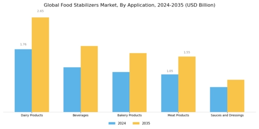 Food Stabilizers Market Segment Image 0