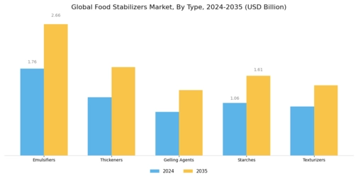 Food Stabilizers Market Segment Image 1