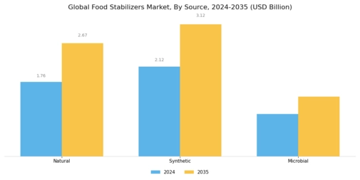 Food Stabilizers Market Segment Image 2