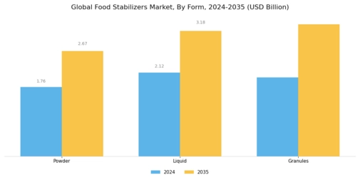 Food Stabilizers Market Segment Image 3