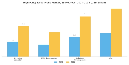 High Purity Isobutylene Market Segment Image 0
