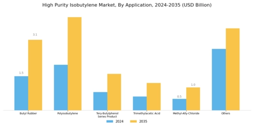 High Purity Isobutylene Market Segment Image 1
