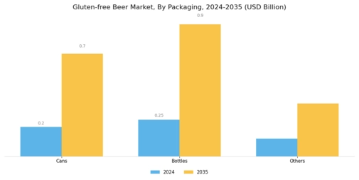 Gluten free Beer Market Segment Image 1