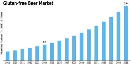 Gluten free Beer Market Size