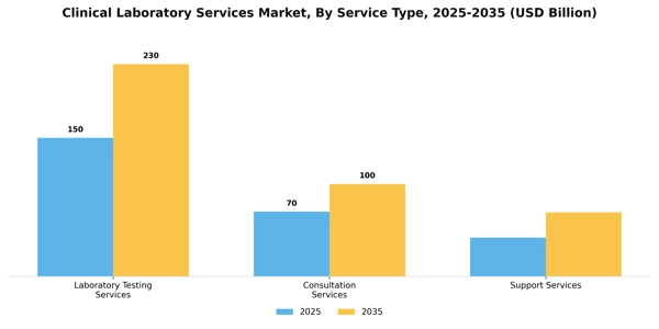 Clinical Laboratory Services Market Segment Image 1