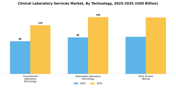 Clinical Laboratory Services Market Segment Image 2