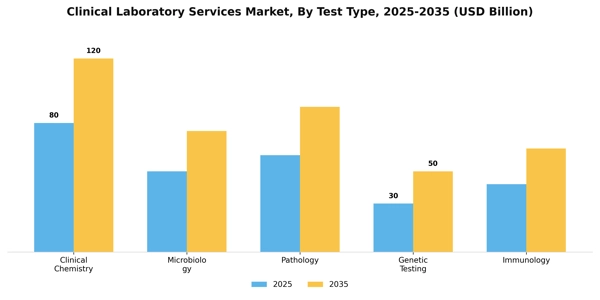 Clinical Laboratory Services Market Segment Image 3