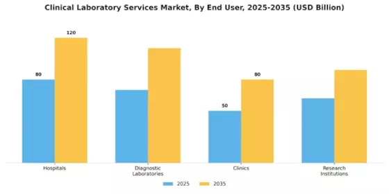 Clinical Laboratory Services Market Segment Image 2
