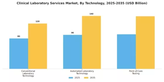 Clinical Laboratory Services Market Segment Image 3