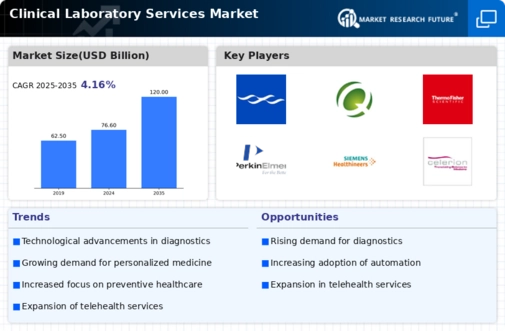 Clinical Laboratory Services Market Infographic