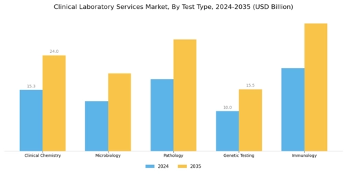 Clinical Laboratory Services Market Segment Image 0