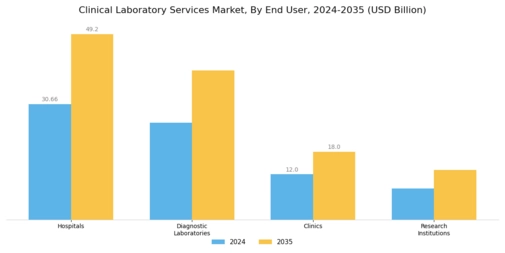 Clinical Laboratory Services Market Segment Image 2