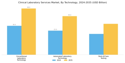 Clinical Laboratory Services Market Segment Image 3