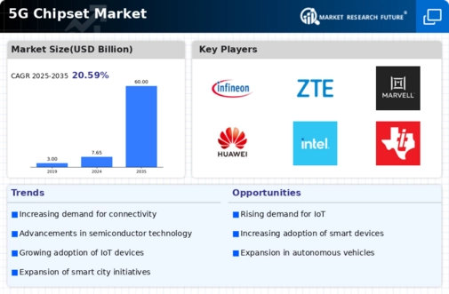 5G Chipset Market Infographic