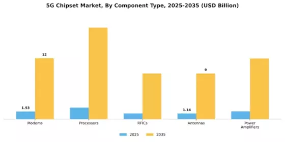 5G Chipset Market Segment Image 1