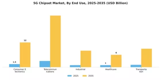 5G Chipset Market Segment Image 2