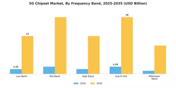 5G Chipset Market Segment Image 3