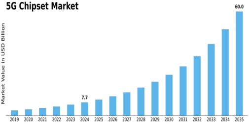 5G Chipset Market Size