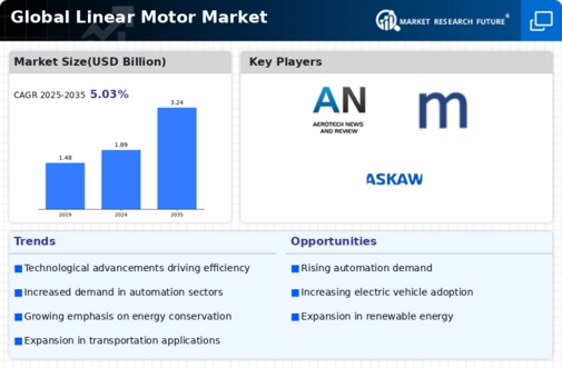 Linear Motor Market Infographic