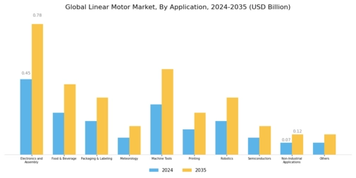 Linear Motor Market Segment Image 1