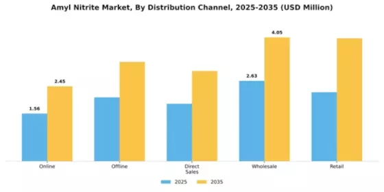 Amyl Nitrite Market Segment Image 1