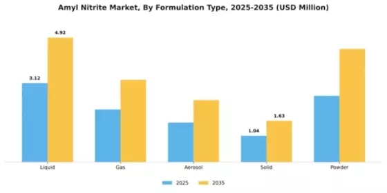 Amyl Nitrite Market Segment Image 3