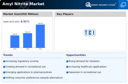 Amyl Nitrite Market Infographic