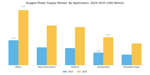 Rugged Power Supply Market Segment Image 0