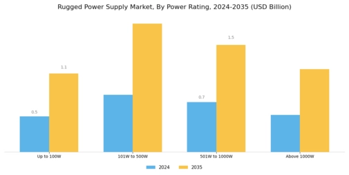 Rugged Power Supply Market Segment Image 1