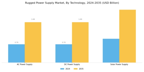 Rugged Power Supply Market Segment Image 2
