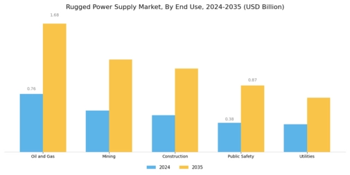 Rugged Power Supply Market Segment Image 3
