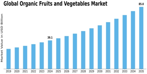Organic Fruits & Vegetables Market Size