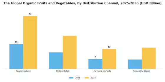 Organic Fruits & Vegetables Market Segment Image 1