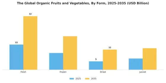 Organic Fruits & Vegetables Market Segment Image 2