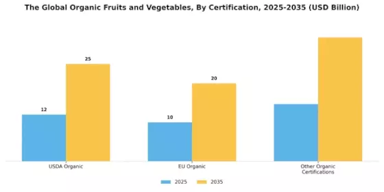 Organic Fruits & Vegetables Market Segment Image 3