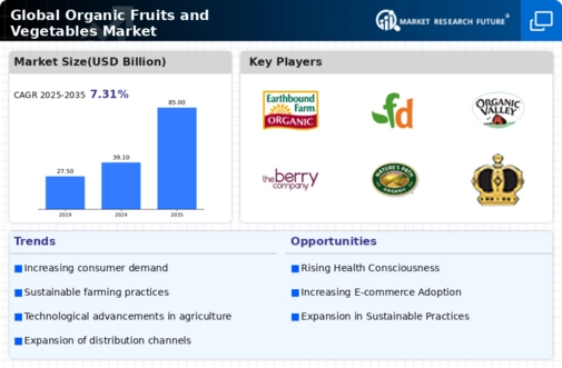 Organic Fruits & Vegetables Market Infographic