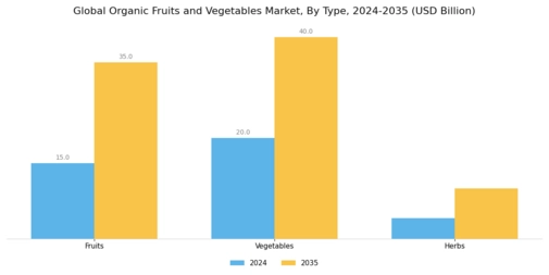 Organic Fruits & Vegetables Market Segment Image 0