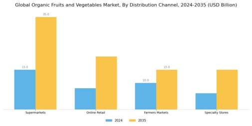 Organic Fruits & Vegetables Market Segment Image 1