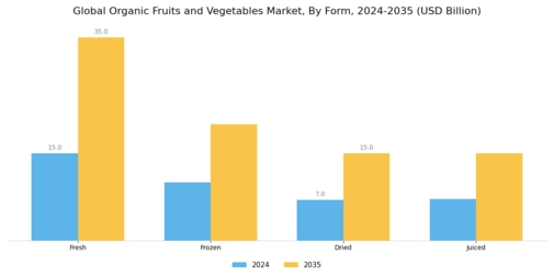 Organic Fruits & Vegetables Market Segment Image 2