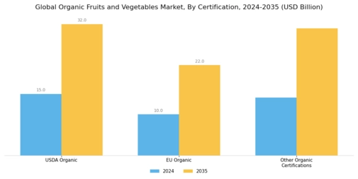 Organic Fruits & Vegetables Market Segment Image 3
