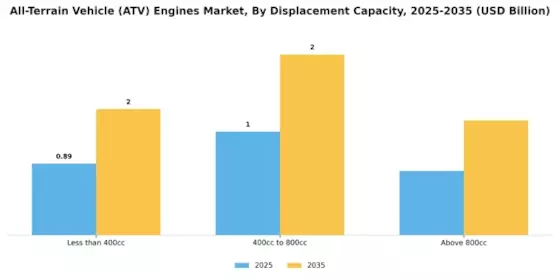 All Terrain Vehicle Engines Market Segment Image 1