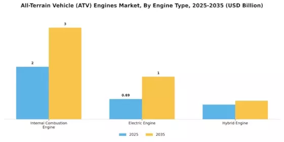 All Terrain Vehicle Engines Market Segment Image 3