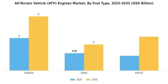 All Terrain Vehicle Engines Market Segment Image 4