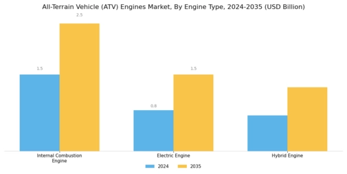 All Terrain Vehicle Engines Market Segment Image 0