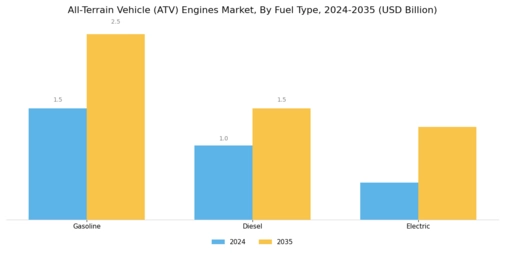 All Terrain Vehicle Engines Market Segment Image 2