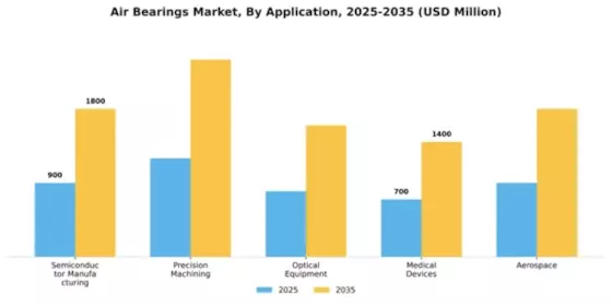 Air Bearings Market Segment Image 0