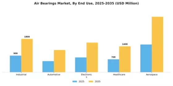 Air Bearings Market Segment Image 1