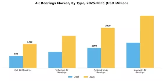 Air Bearings Market Segment Image 3