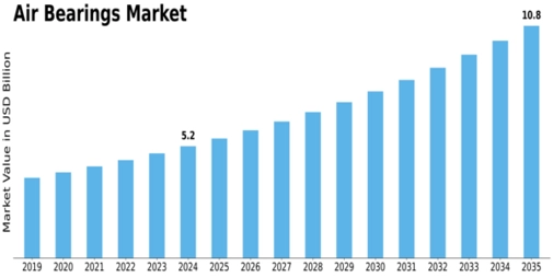 Air Bearings Market Size