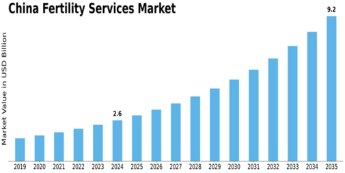 China Fertility Services Market Size